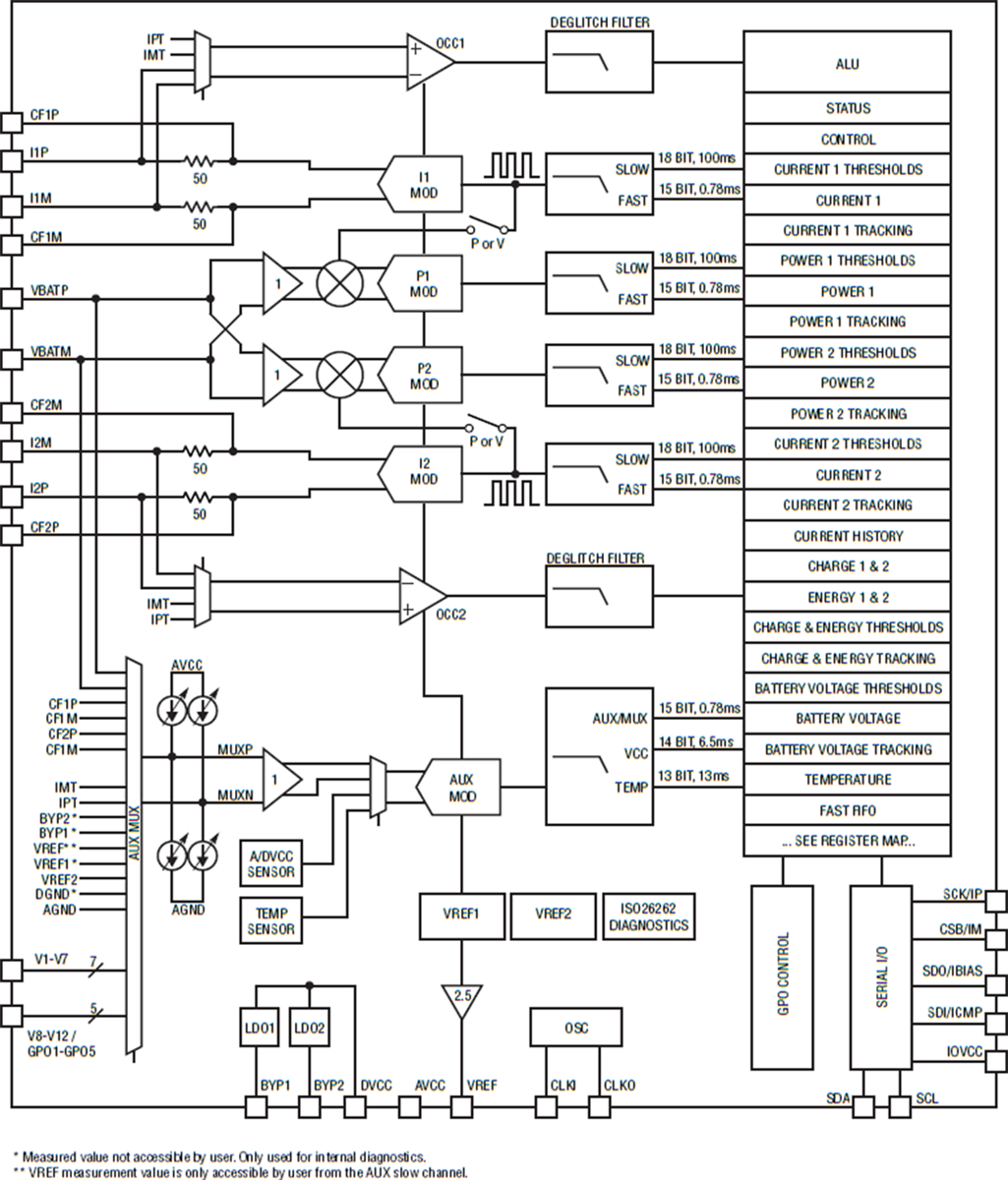 Blockdiagramm - Analog Devices Inc. LTC2949 Strom- und Stapel-Spannungsüberwachungs-IC