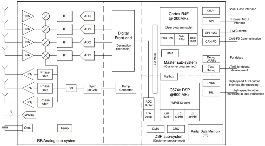 Blockdiagramm - Texas Instruments IWR6x 60-GHz- bis 64-GHz-mmWave-Sensoren