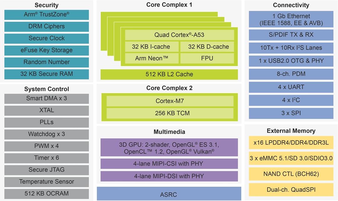 Blockdiagramm - NXP Semiconductors i.MX 8M-Nano-Applikationsprozessor
