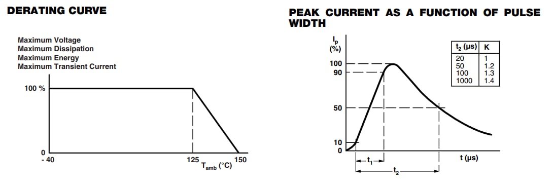 Leistungsdiagramm - Vishay / BC Components VDRUS Varistoren