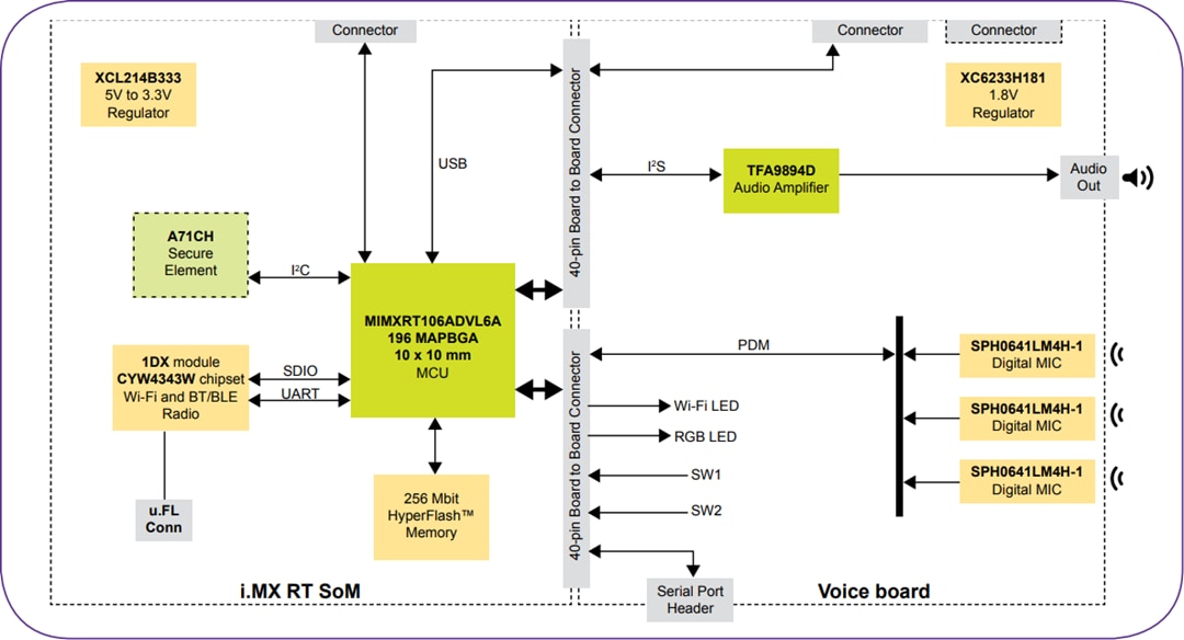 Blockdiagramm - NXP Semiconductors SLN-ALEXA-IOT Einsatzbereite Lösung für Alexa