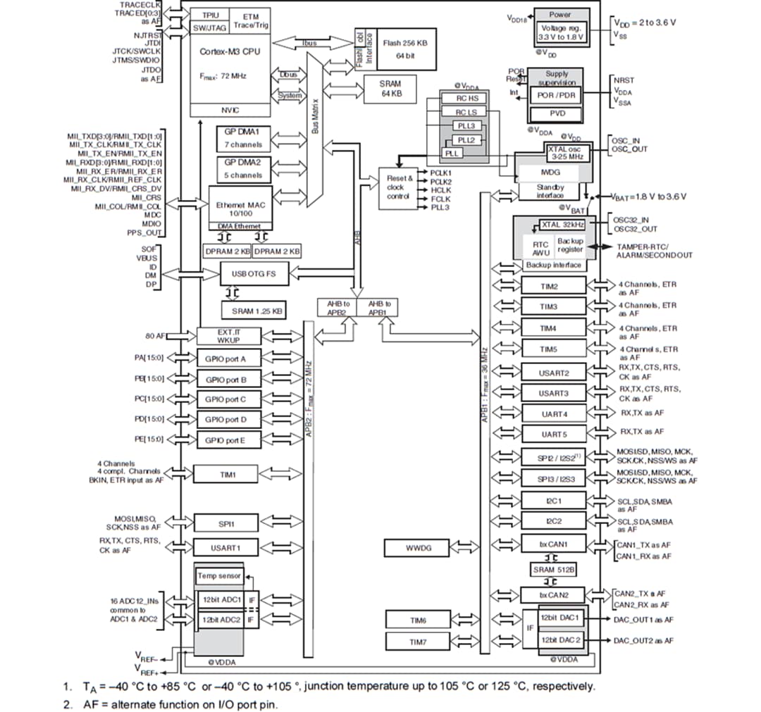 Blockdiagramm - STMicroelectronics STM32F105xx MCUs der Konnektivitäts-Produktlinie