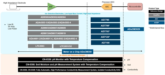 Analog Devices Inc. Chemische Analyselösungen