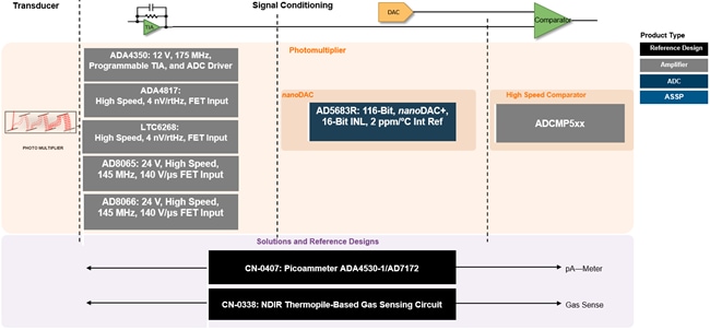 Analog Devices Inc. Chemische Analyselösungen