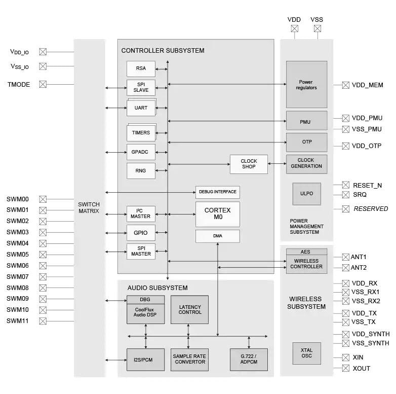 Blockdiagramm - NXP Semiconductors NXH3670 Drahtlose Gaming-Kopfhörerlösung