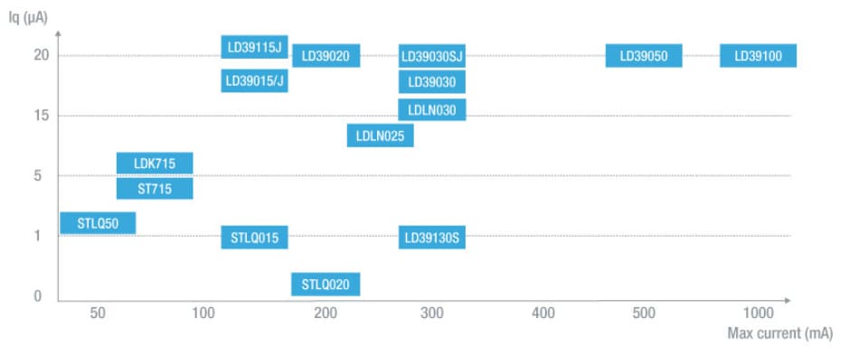 STMicroelectronics LDO-Linearregler mit geringem Ruhestrom