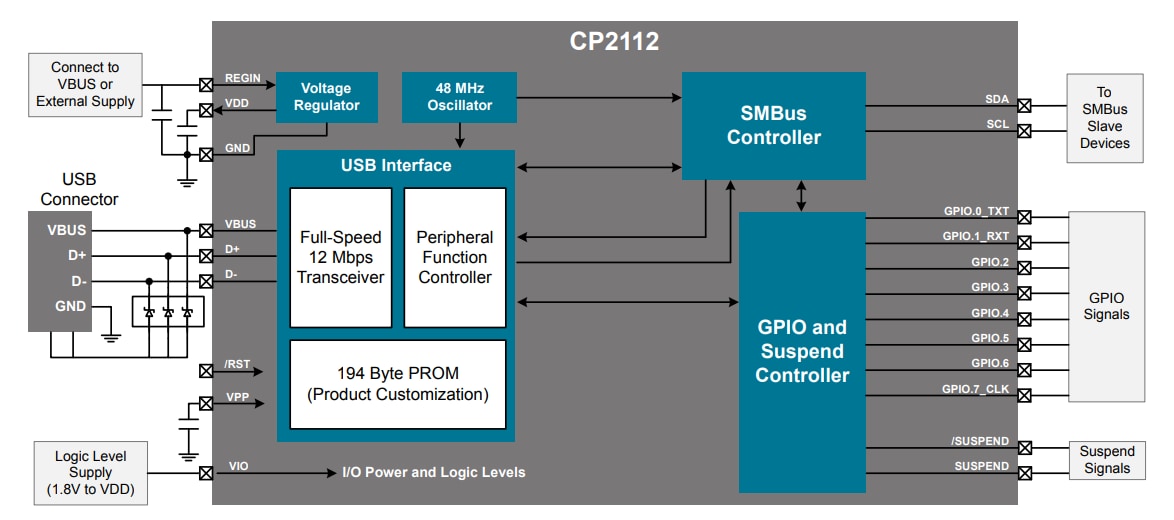 Blockdiagramm - Silicon Labs CP2112 HID-USB-zu-SMBus-Masterbrücken