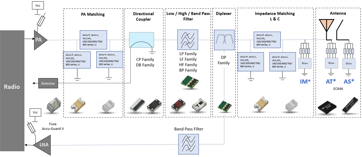 Blockdiagramm - KYOCERA AVX HF-Produkte