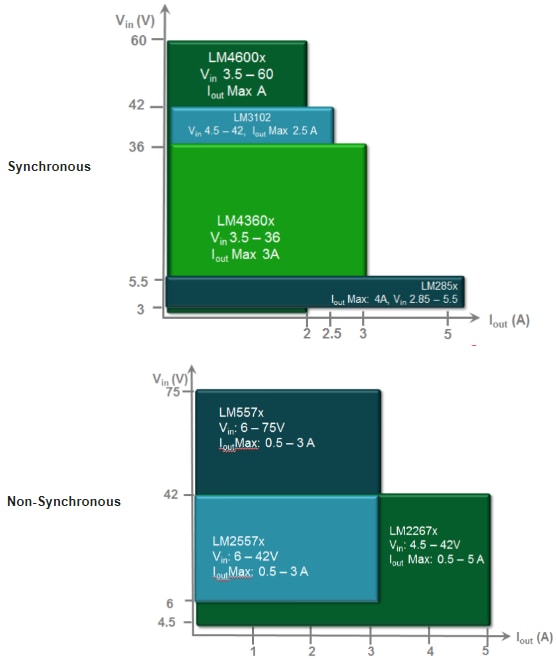 Leistungsdiagramm - Texas Instruments SIMPLE SWITCHER® Controller