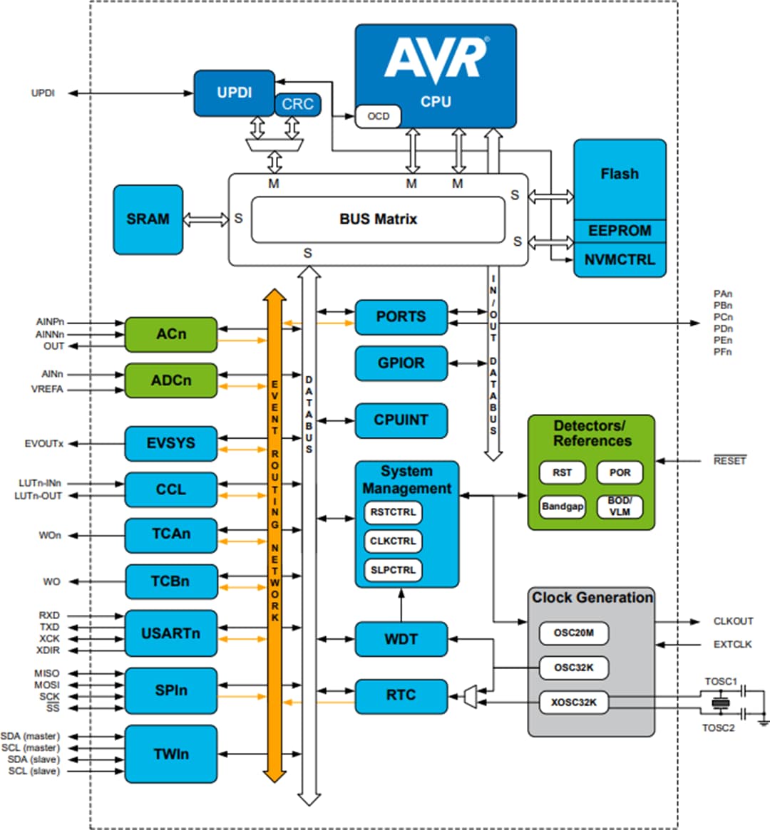 Blockdiagramm - Microchip Technology ATmega1608 8-Bit-Mikrocontroller