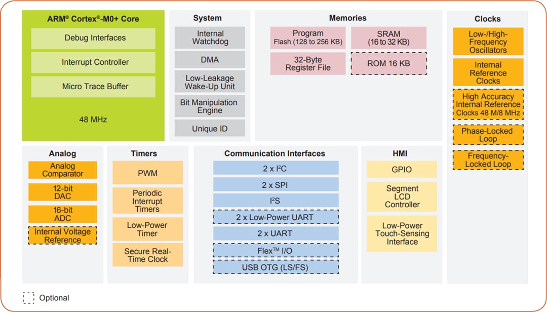 Blockdiagramm - NXP Semiconductors Kinetis KL4x Mikrocontroller