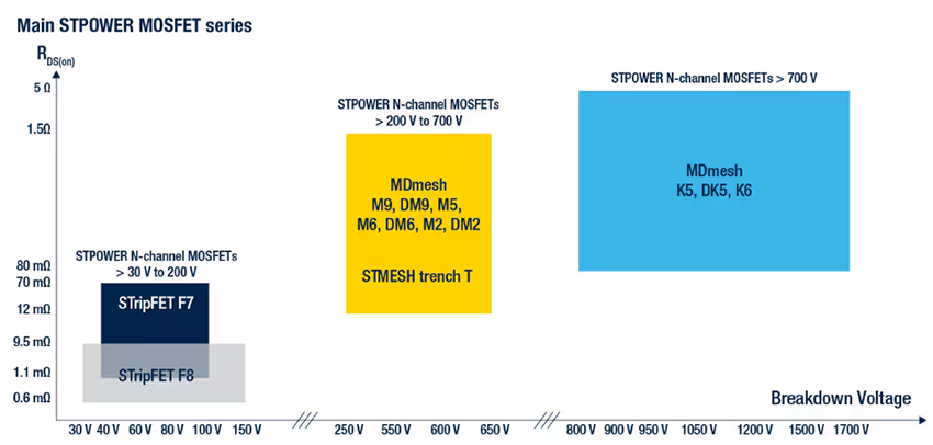 Tabelle - STMicroelectronics Leistungs-MOSFETs
