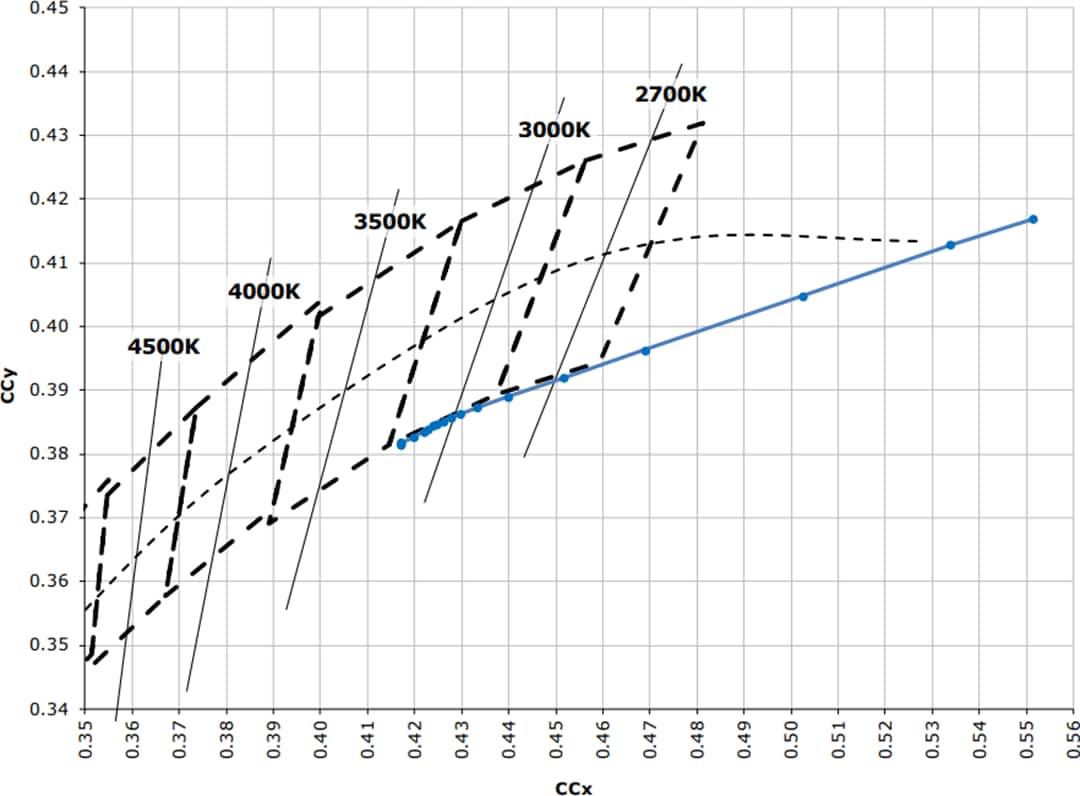 Performance Graph - New Energy Dim-To-Warm Linear LED Module