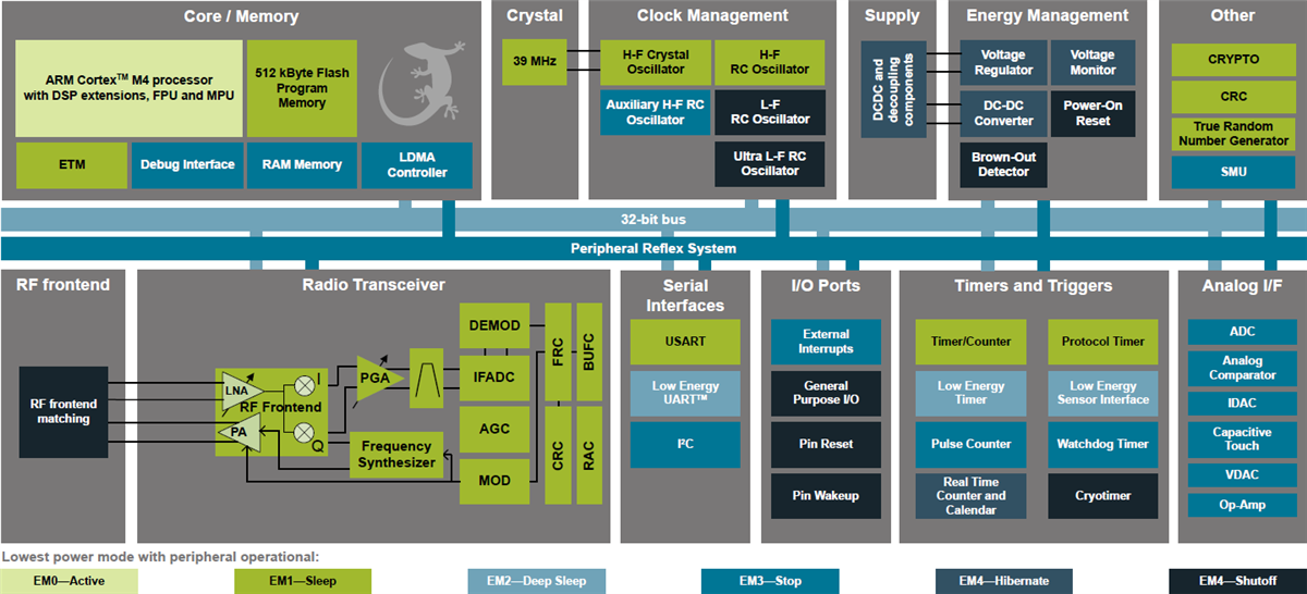 Silicon Labs ZGM130S Z-Wave-700-SiP-Modul