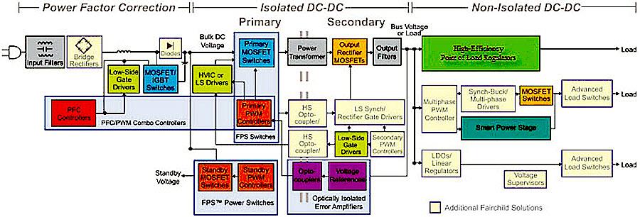 Blockdiagramm - onsemi Cloud-Leistungsmanagement-Lösungen 
