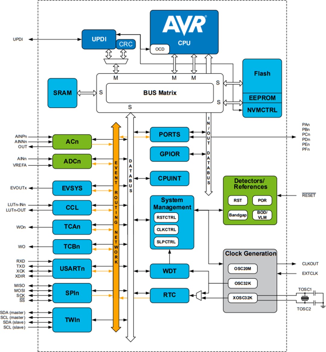 Blockdiagramm - Microchip Technology ATmega809 8-Bit-Mikrocontroller