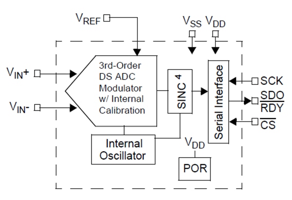Blockdiagramm - Microchip Technology MCP3551 Analog-Digital-Wandler