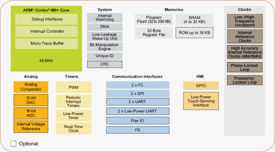 NXP Semiconductors Kinetis KL1x Mikrocontroller