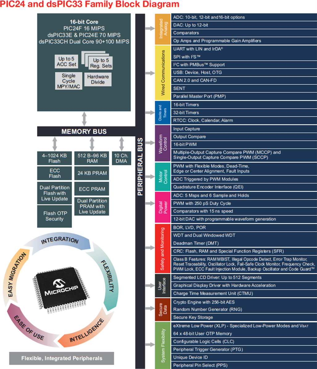 Blockdiagramm - Microchip Technology PIC24 16-Bit-MCUs und dsPIC-DSCs