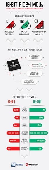 Microchip Technology PIC24 16-Bit-MCUs und dsPIC-DSCs
