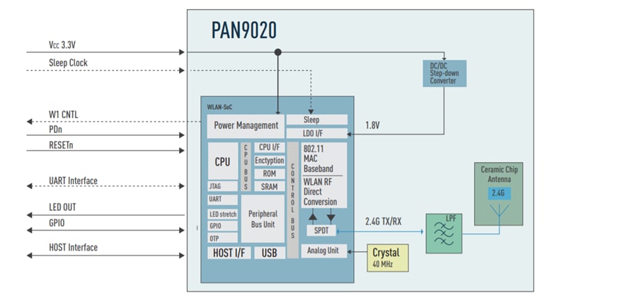 Blockdiagramm - Panasonic PAN9020/9010 Module