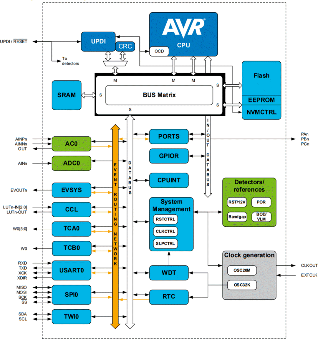 Blockdiagramm - Microchip Technology ATtiny806/1606 8-Bit-Mikrocontroller