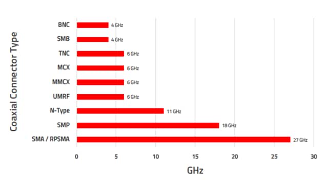 Tabelle - Würth Elektronik Koaxialsteckverbinder