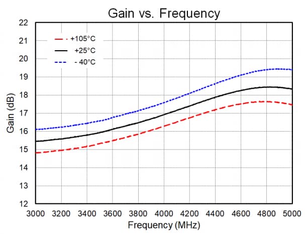 Leistungsdiagramm - Qorvo QPA9126 Evaluierungsboard