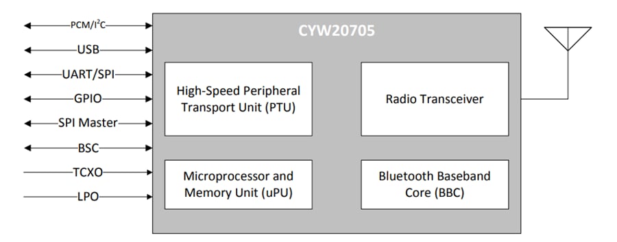 Infineon Technologies CYW20705 Einzelchip-BLUETOOTH®-Basisband-Prozessor