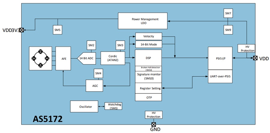 Block Diagram - ams OSRAM AS5172B Magnetic Position Sensors