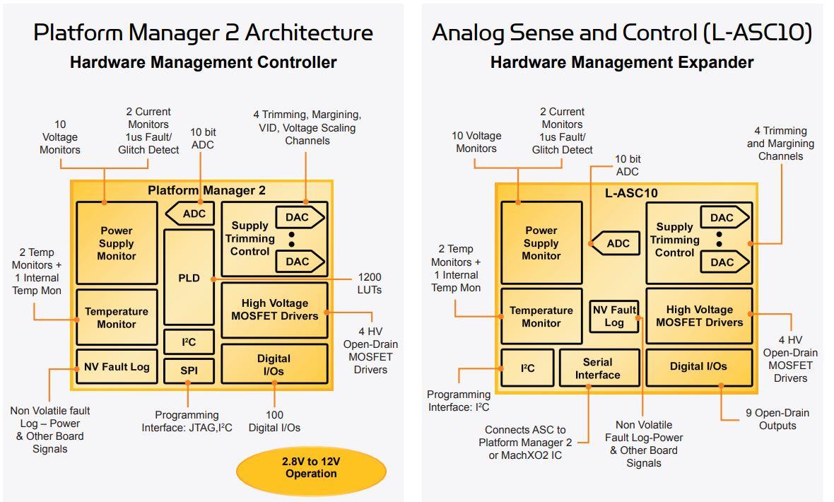 Lattice Semiconductor Platform Manager 2 Produktfamilie