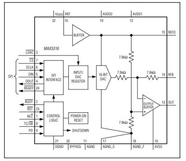 Blockdiagramm - Analog Devices / Maxim Integrated MAX5316 16-Bit-Digital-Analog-Wandler