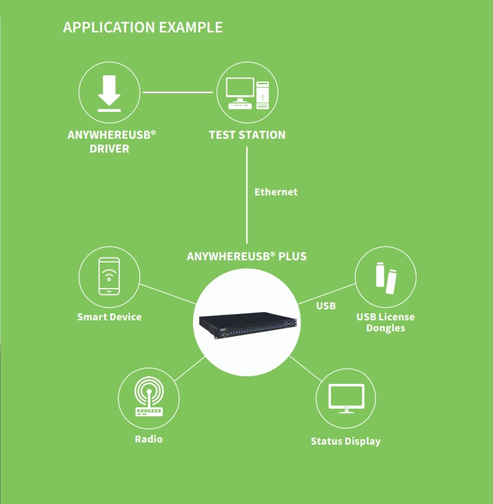 Digi AnywhereUSB Plus Peripheriegeräte