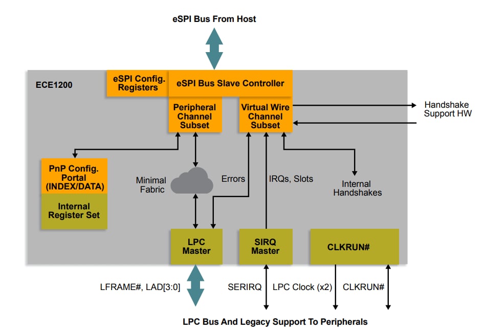 Applikations-Schaltungsdiagramm - Microchip Technology ECE1200 eSPI-zu-LPC-Brücke