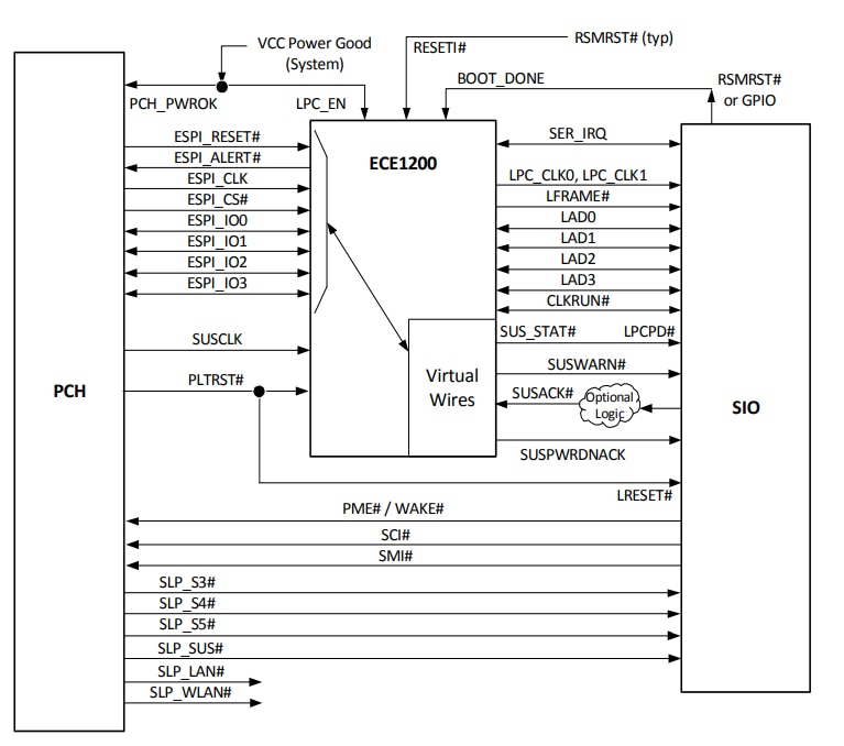 Blockdiagramm - Microchip Technology ECE1200 eSPI-zu-LPC-Brücke