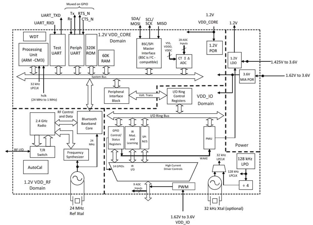 Blockdiagramm - Infineon Technologies CYW20737 BLUETOOTH® Low Energy SoC