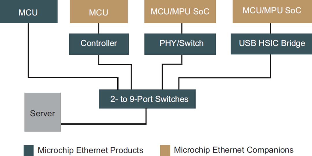 Tabelle - Microchip Technology Wired Konnektivität