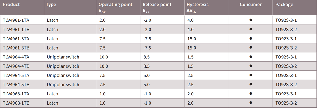 Infineon Technologies TLV496x-xTA/B Hall-Sensoren