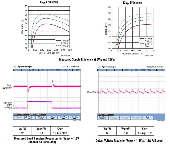 Leistungsdiagramm - Analog Devices Inc. DC2785A-B Demonstrationsboard für LTM4668A Regler
