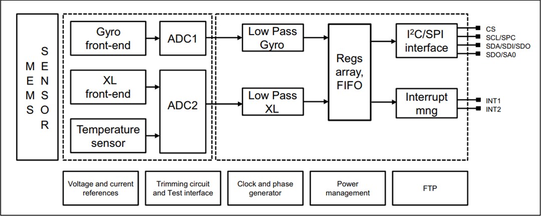 Blockdiagramm - STMicroelectronics ASM330LHH Automotive-6-Achsen-Trägheitsmodul