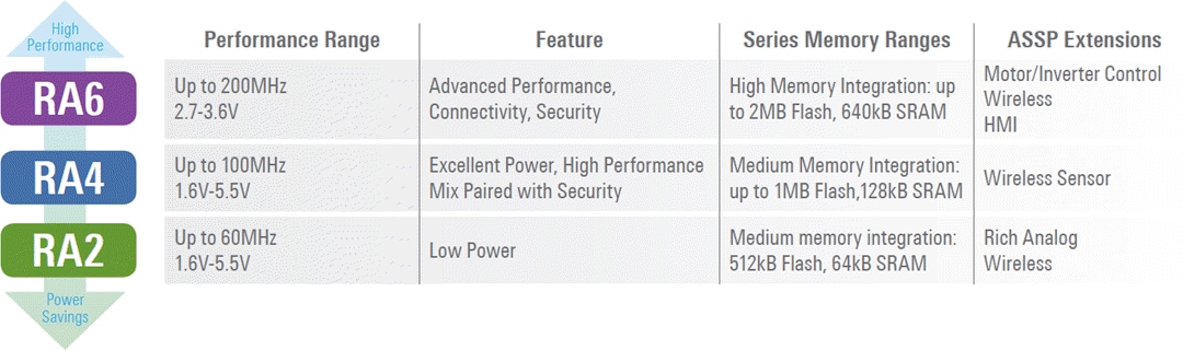 Renesas Electronics RA-Produktfamilie ARM® Cortex®-Mikrocontroller