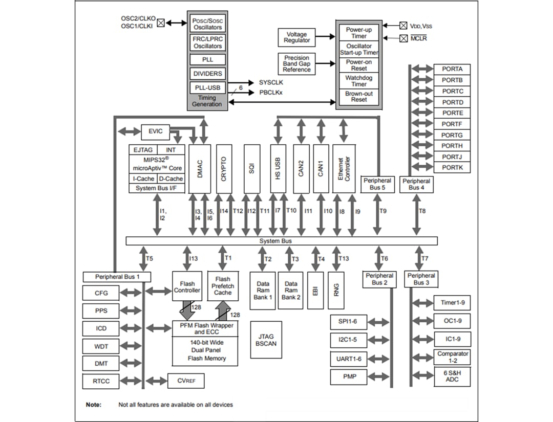 Blockdiagramm - Microchip Technology PIC32MZ EC-Baureihe Embedded-Konnektivitäts-MCUs