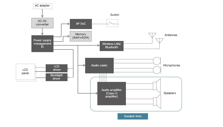 Blockdiagramm - TDK Audio-Filter, Induktivitäten, Chip-Perlen und Varistoren