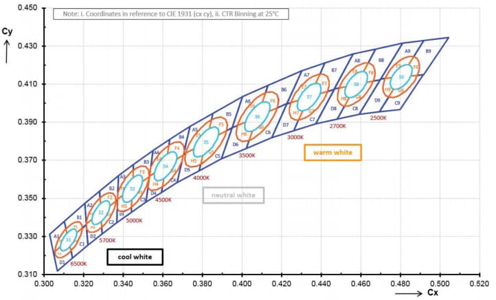 Performance Graph - New Energy OSRAM S3030 Quantum Dot Linear LED Modules