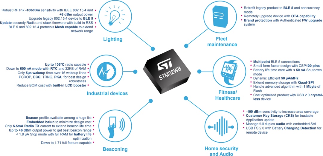 STMicroelectronics STM32 Drahtlose Dual-Core-Multiprotokoll-MCU