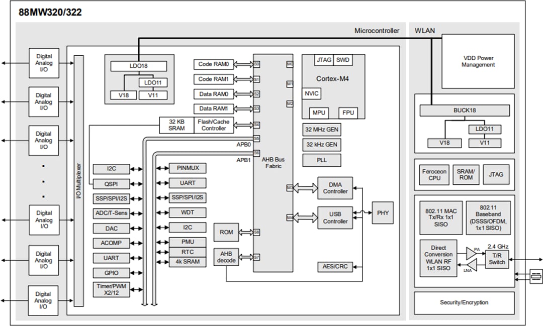 Blockdiagramm - NXP Semiconductors MW320/322 Development Boards