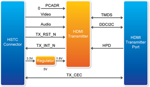 Block Diagram - Terasic Technologies P0087 THDB-HDMI Daughter Board