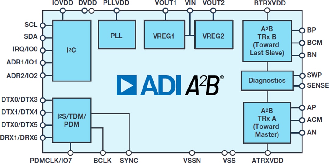 Blockdiagramm - Analog Devices Inc. AD242x Automotive-Audio-Bus-A2B®-Transceiver