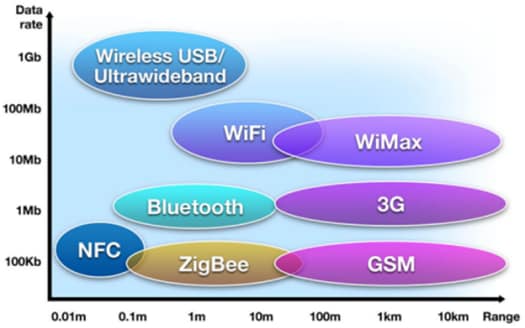STMicroelectronics Nahfeldkommunikations-Applikationslösungen