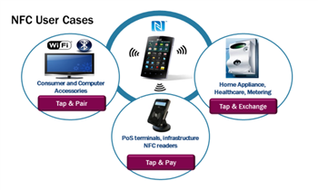 STMicroelectronics Nahfeldkommunikations-Applikationslösungen